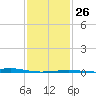 Comfort Island tide chart for Thursday, January 26, 2023