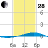 Comfort Island tide chart for Saturday, January 28, 2023