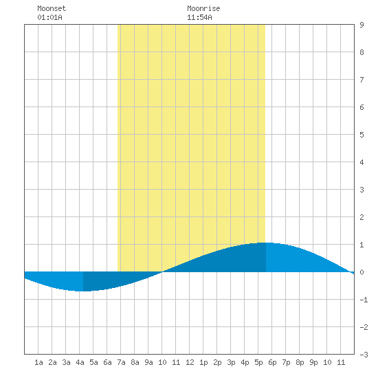 Comfort Island tide chart for Sunday, January 29, 2023
