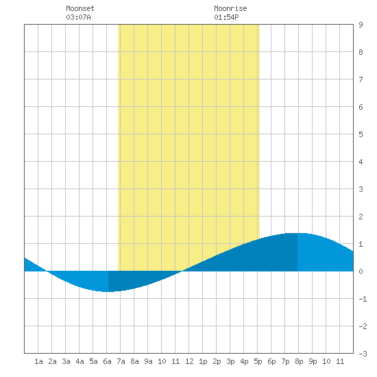 Comfort Island tide chart for Monday, January 2, 2023