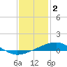 Comfort Island tide chart for Monday, January 2, 2023