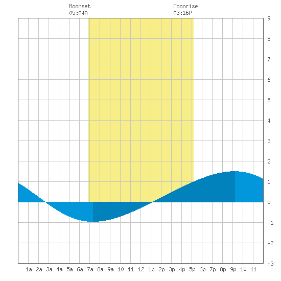 Comfort Island tide chart for Wednesday, January 4, 2023