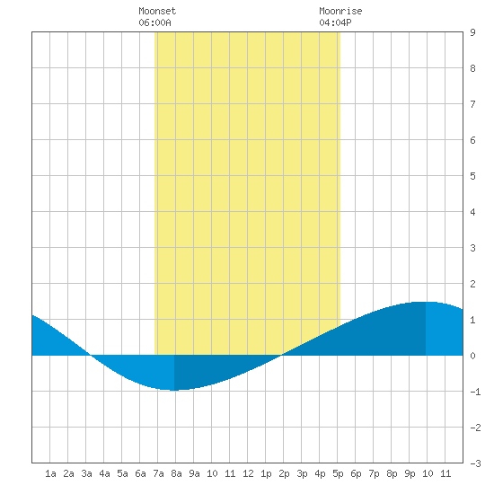 Comfort Island tide chart for Thursday, January 5, 2023