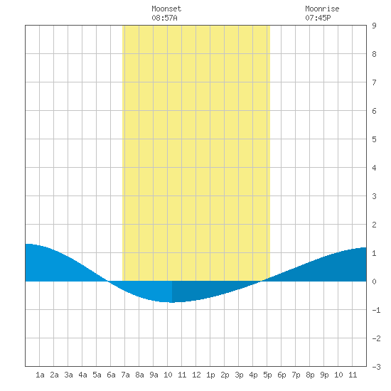 Comfort Island tide chart for Monday, January 9, 2023