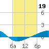 Comfort Island tide chart for Sunday, February 19, 2023