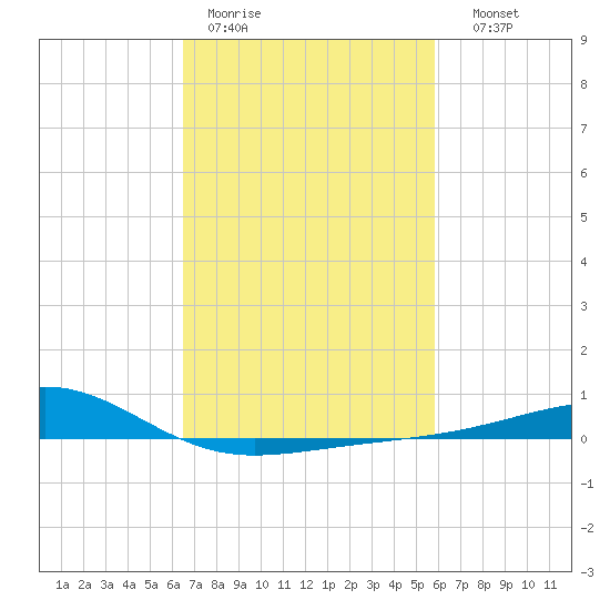 Comfort Island tide chart for Tuesday, February 21, 2023