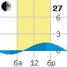 Comfort Island tide chart for Monday, February 27, 2023