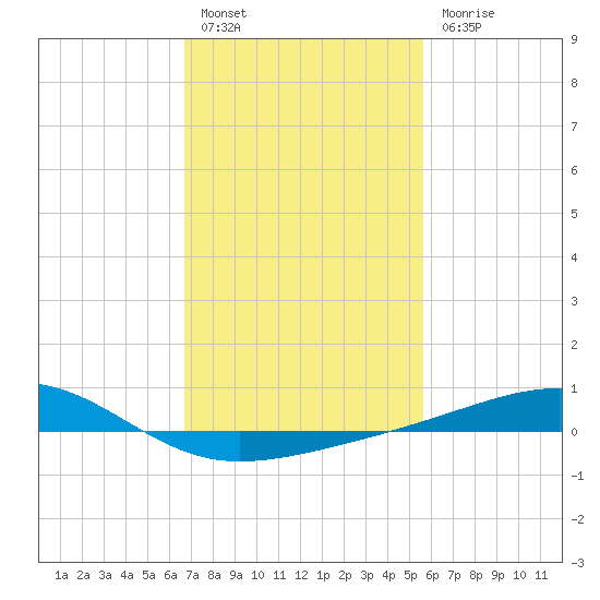 Comfort Island tide chart for Monday, February 6, 2023