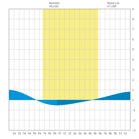 Comfort Island tide chart for Tuesday, February 7, 2023