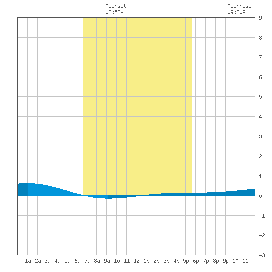 Comfort Island tide chart for Thursday, February 9, 2023
