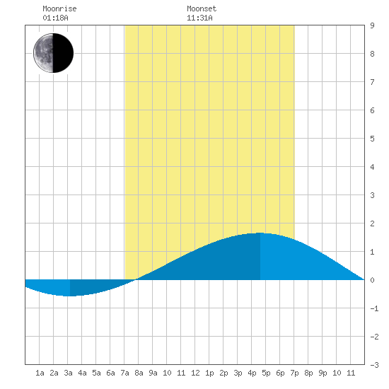 Comfort Island tide chart for Tuesday, March 14, 2023