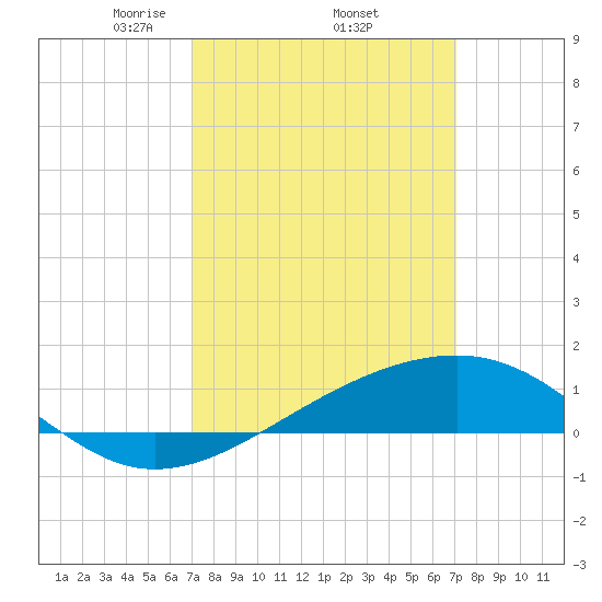 Comfort Island tide chart for Thursday, March 16, 2023