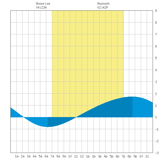 Comfort Island tide chart for Friday, March 17, 2023