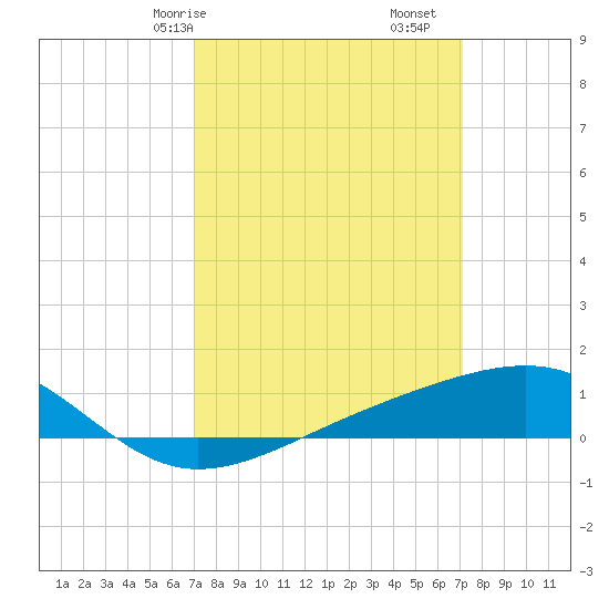 Comfort Island tide chart for Saturday, March 18, 2023