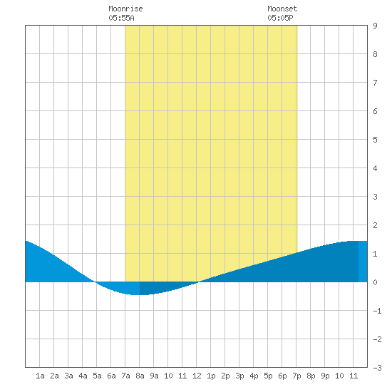 Comfort Island tide chart for Sunday, March 19, 2023
