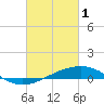 Comfort Island tide chart for Wednesday, March 1, 2023