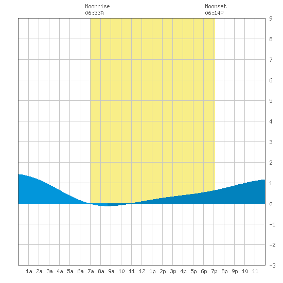 Comfort Island tide chart for Monday, March 20, 2023