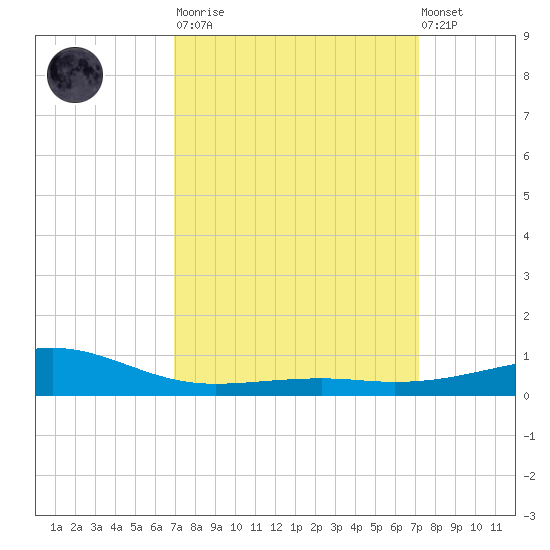 Comfort Island tide chart for Tuesday, March 21, 2023