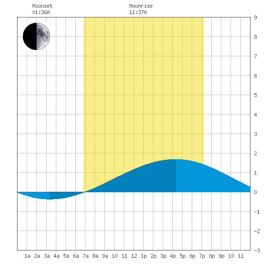 Comfort Island tide chart for Tuesday, March 28, 2023