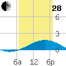 Comfort Island tide chart for Tuesday, March 28, 2023