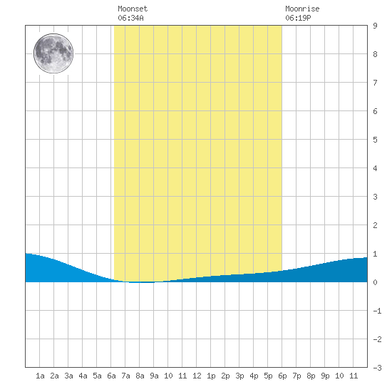Comfort Island tide chart for Tuesday, March 7, 2023