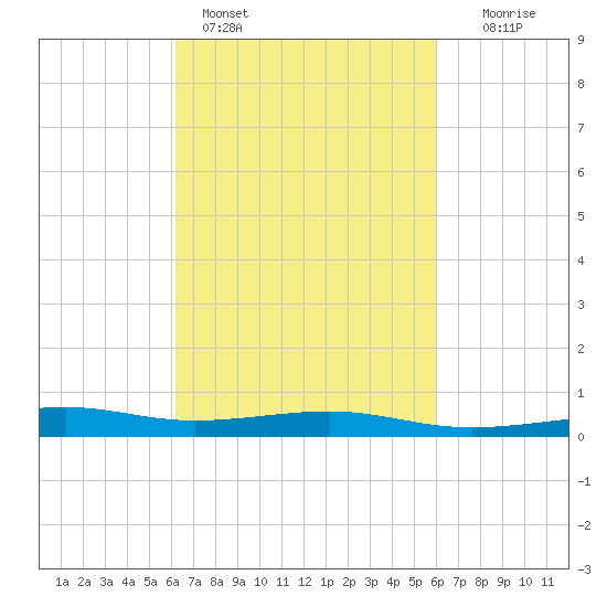 Comfort Island tide chart for Thursday, March 9, 2023