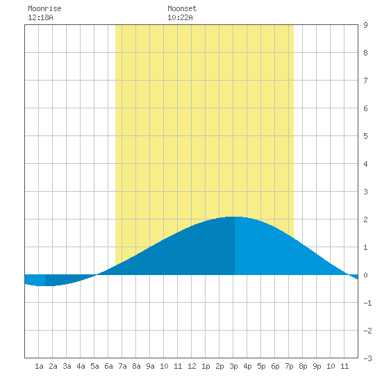 Comfort Island tide chart for Tuesday, April 11, 2023