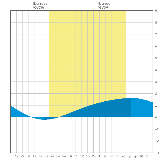 Comfort Island tide chart for Saturday, April 15, 2023
