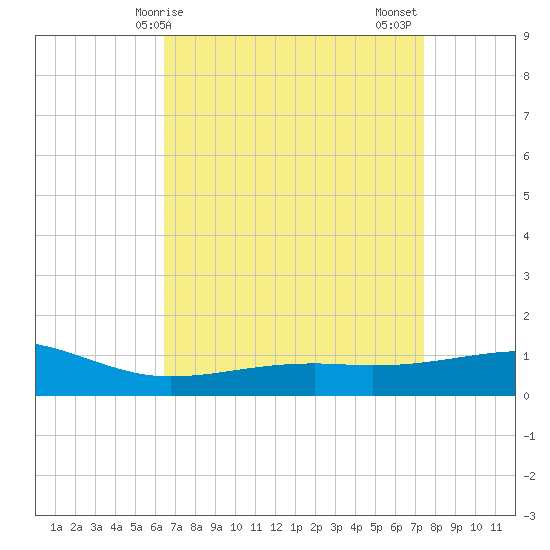 Comfort Island tide chart for Monday, April 17, 2023
