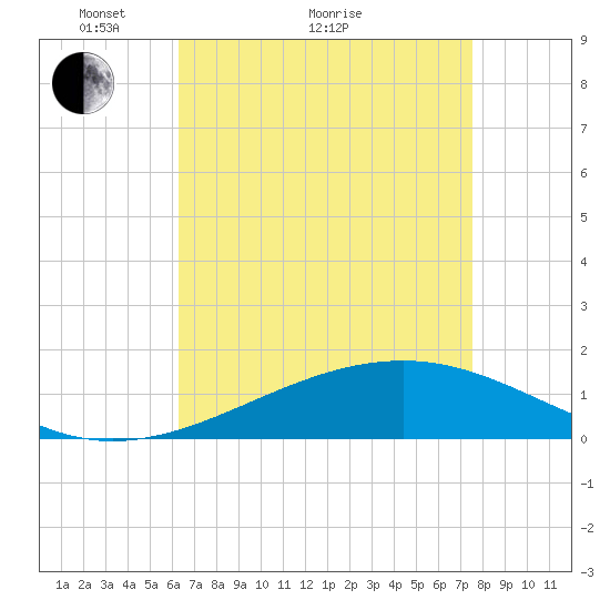 Comfort Island tide chart for Thursday, April 27, 2023