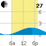 Comfort Island tide chart for Thursday, April 27, 2023