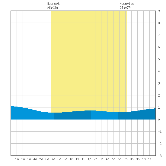 Comfort Island tide chart for Tuesday, April 4, 2023