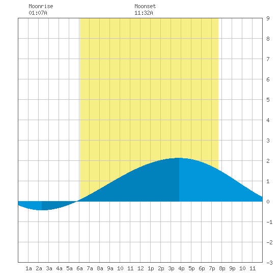 Comfort Island tide chart for Thursday, May 11, 2023