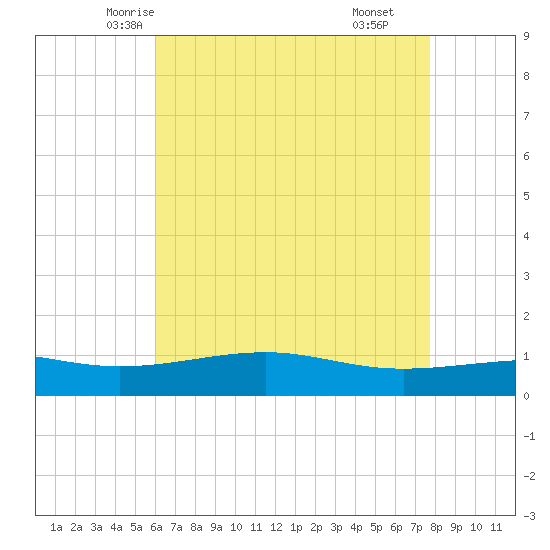 Comfort Island tide chart for Monday, May 15, 2023