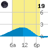 Comfort Island tide chart for Friday, May 19, 2023