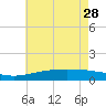 Comfort Island tide chart for Sunday, May 28, 2023