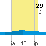 Comfort Island tide chart for Monday, May 29, 2023