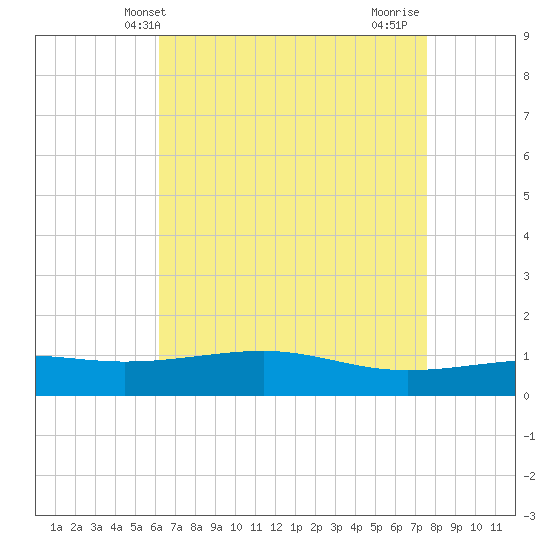 Comfort Island tide chart for Tuesday, May 2, 2023