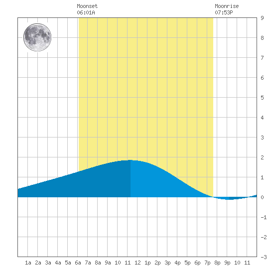 Comfort Island tide chart for Friday, May 5, 2023