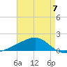 Comfort Island tide chart for Sunday, May 7, 2023