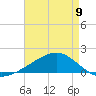 Comfort Island tide chart for Tuesday, May 9, 2023