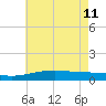 Comfort Island tide chart for Sunday, June 11, 2023
