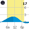 Comfort Island tide chart for Saturday, June 17, 2023