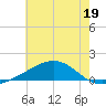 Comfort Island tide chart for Monday, June 19, 2023