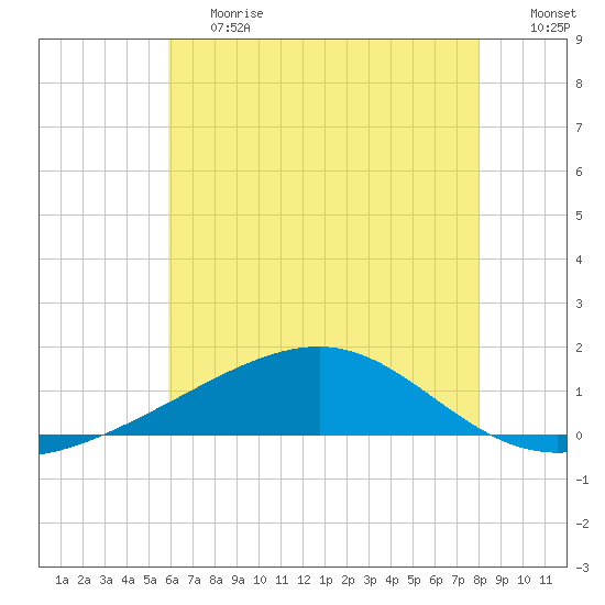 Comfort Island tide chart for Tuesday, June 20, 2023