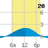 Comfort Island tide chart for Tuesday, June 20, 2023