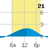Comfort Island tide chart for Wednesday, June 21, 2023