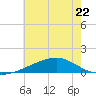 Comfort Island tide chart for Thursday, June 22, 2023