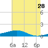 Comfort Island tide chart for Wednesday, June 28, 2023