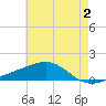 Comfort Island tide chart for Friday, June 2, 2023